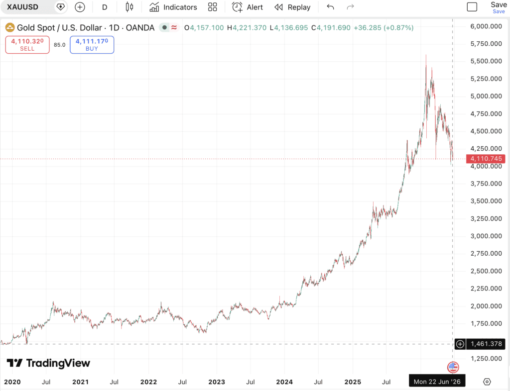 Gold spot price chart showing upward trend from 2020 to 2026.