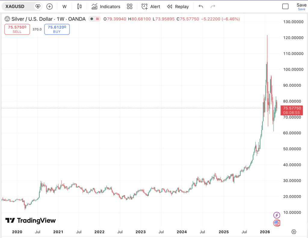 Silver price chart showing recent sharp increase and volatility.