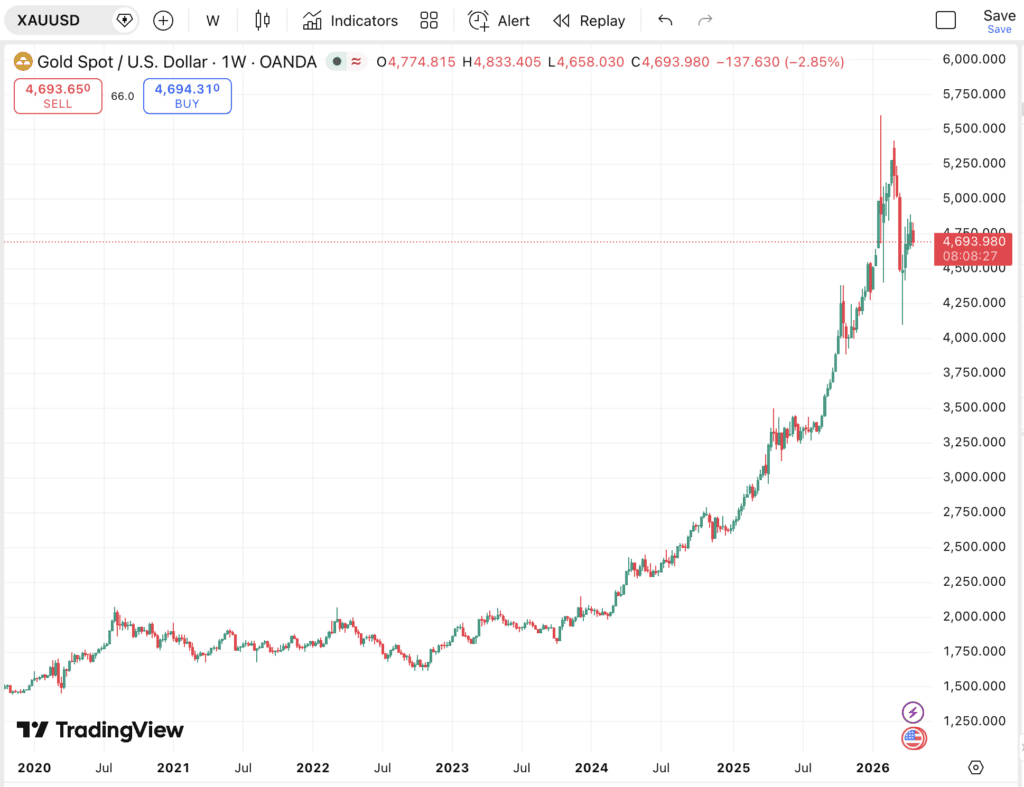 Gold and silver prices sharply rising, indicating strong trade momentum.