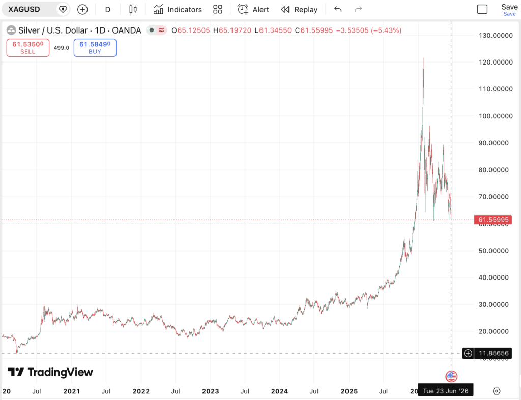 Silver price spike chart showing rapid increase in 2023.